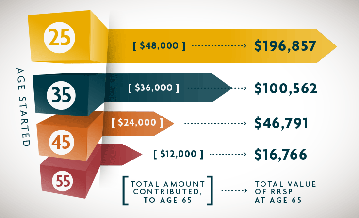RRSP Tips | Sun Life Canada